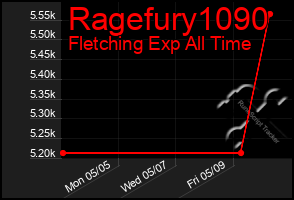Total Graph of Ragefury1090
