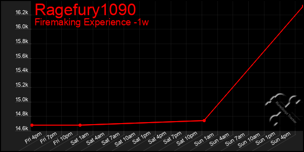 Last 7 Days Graph of Ragefury1090