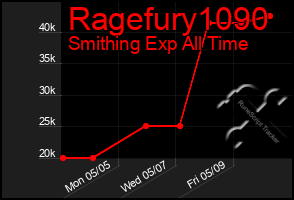 Total Graph of Ragefury1090