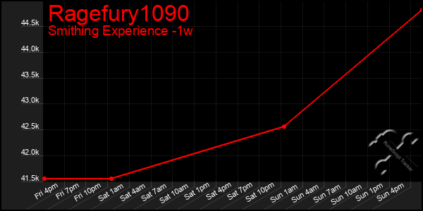 Last 7 Days Graph of Ragefury1090