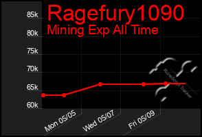 Total Graph of Ragefury1090