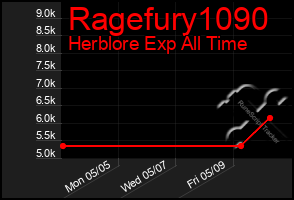 Total Graph of Ragefury1090