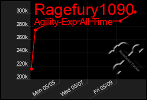 Total Graph of Ragefury1090