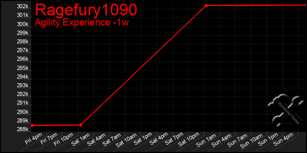 Last 7 Days Graph of Ragefury1090