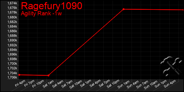 Last 7 Days Graph of Ragefury1090