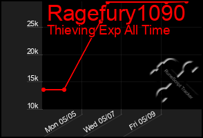 Total Graph of Ragefury1090