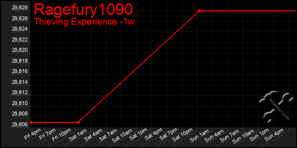 Last 7 Days Graph of Ragefury1090