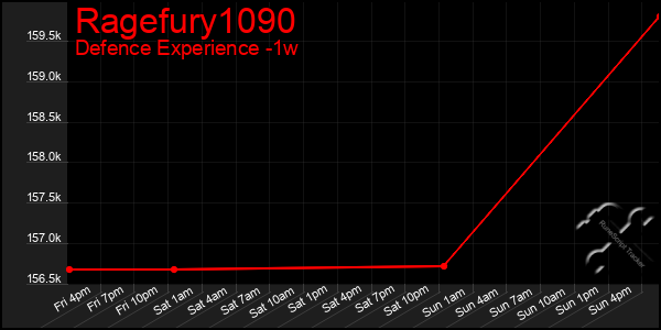 Last 7 Days Graph of Ragefury1090