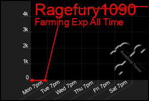 Total Graph of Ragefury1090