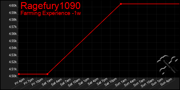 Last 7 Days Graph of Ragefury1090