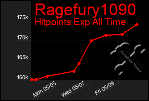 Total Graph of Ragefury1090