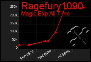 Total Graph of Ragefury1090
