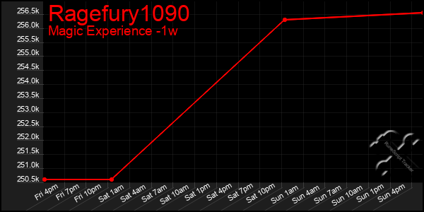 Last 7 Days Graph of Ragefury1090