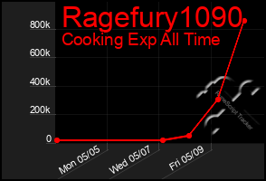 Total Graph of Ragefury1090