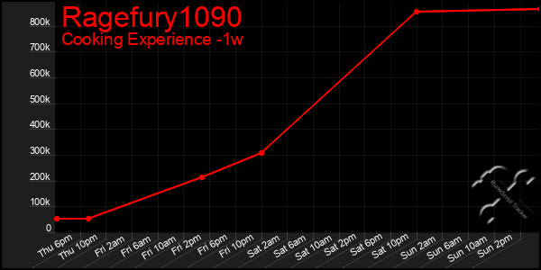 Last 7 Days Graph of Ragefury1090