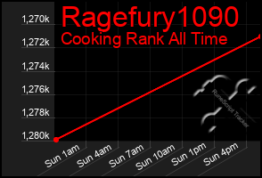 Total Graph of Ragefury1090