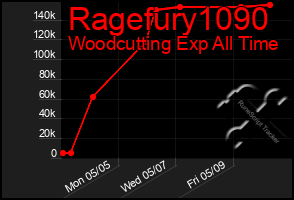 Total Graph of Ragefury1090