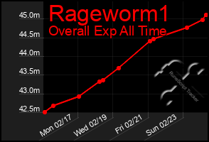 Total Graph of Rageworm1