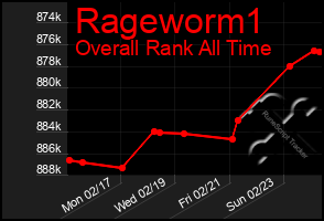 Total Graph of Rageworm1