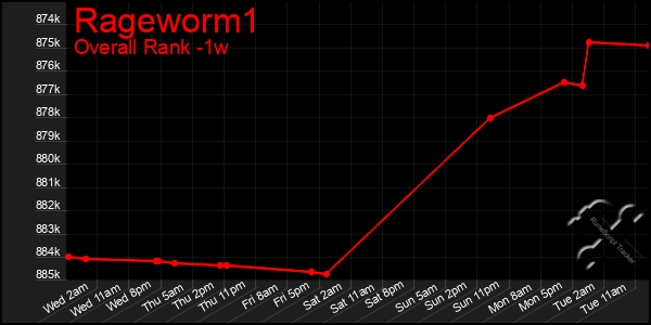 1 Week Graph of Rageworm1