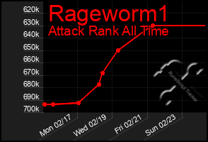 Total Graph of Rageworm1