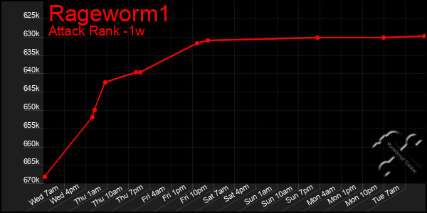 Last 7 Days Graph of Rageworm1