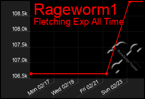 Total Graph of Rageworm1