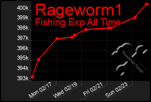 Total Graph of Rageworm1