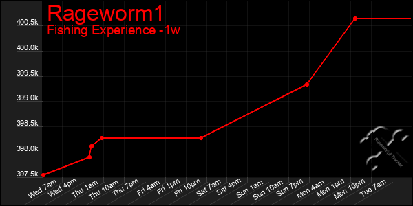 Last 7 Days Graph of Rageworm1