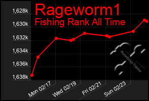 Total Graph of Rageworm1