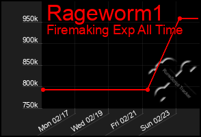 Total Graph of Rageworm1