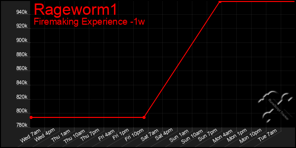 Last 7 Days Graph of Rageworm1