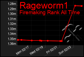 Total Graph of Rageworm1