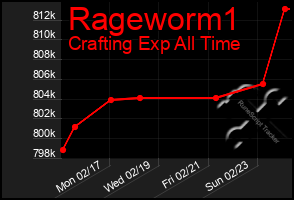 Total Graph of Rageworm1