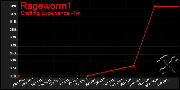 Last 7 Days Graph of Rageworm1