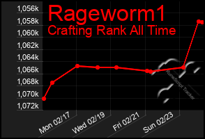 Total Graph of Rageworm1