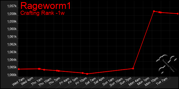 Last 7 Days Graph of Rageworm1