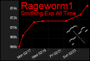 Total Graph of Rageworm1