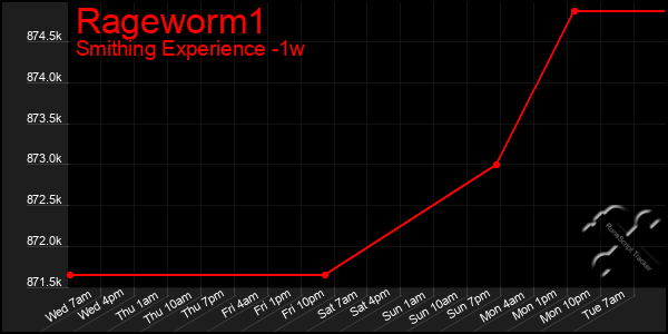 Last 7 Days Graph of Rageworm1