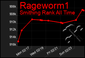 Total Graph of Rageworm1