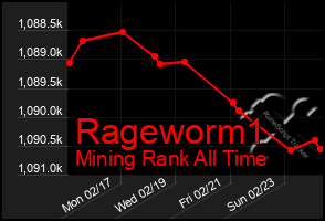 Total Graph of Rageworm1