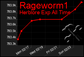 Total Graph of Rageworm1