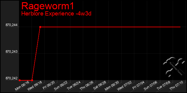Last 31 Days Graph of Rageworm1