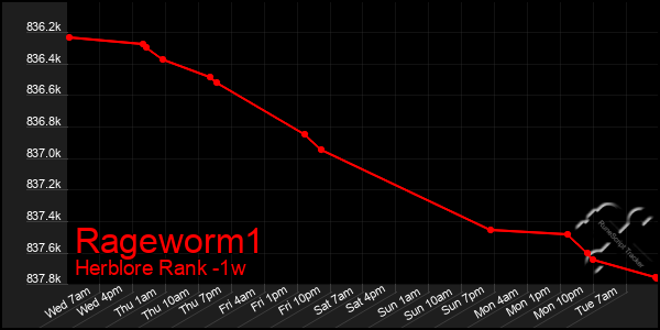 Last 7 Days Graph of Rageworm1