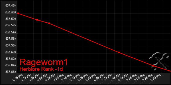 Last 24 Hours Graph of Rageworm1