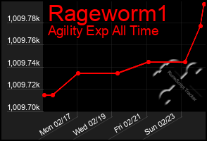 Total Graph of Rageworm1