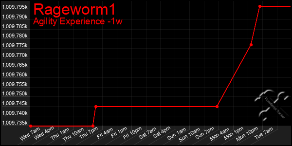 Last 7 Days Graph of Rageworm1