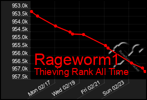 Total Graph of Rageworm1