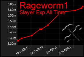 Total Graph of Rageworm1