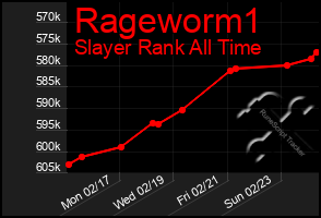 Total Graph of Rageworm1